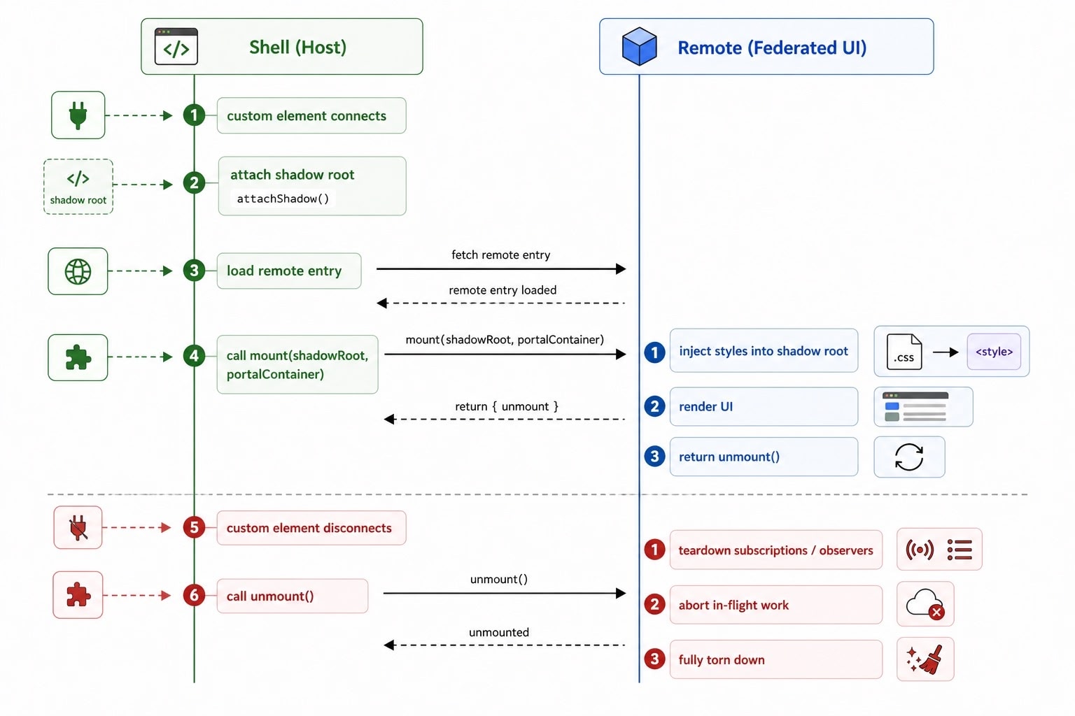 Figure 2 — Desired: a shell↔remote sequence for mount/unmount